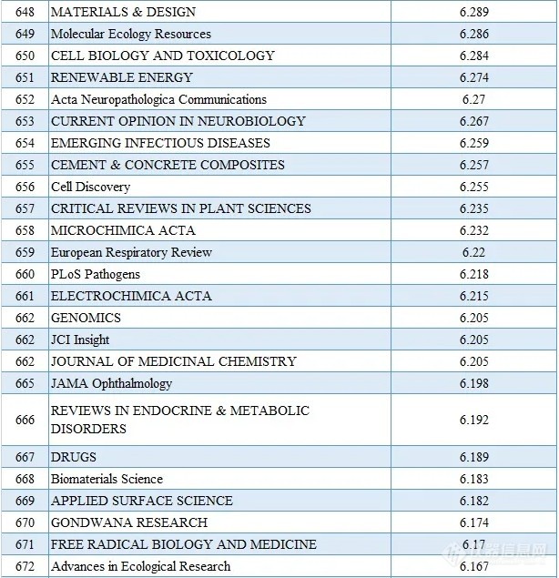 2020最新SCI影响因子目录(附中国期刊Top100名单)