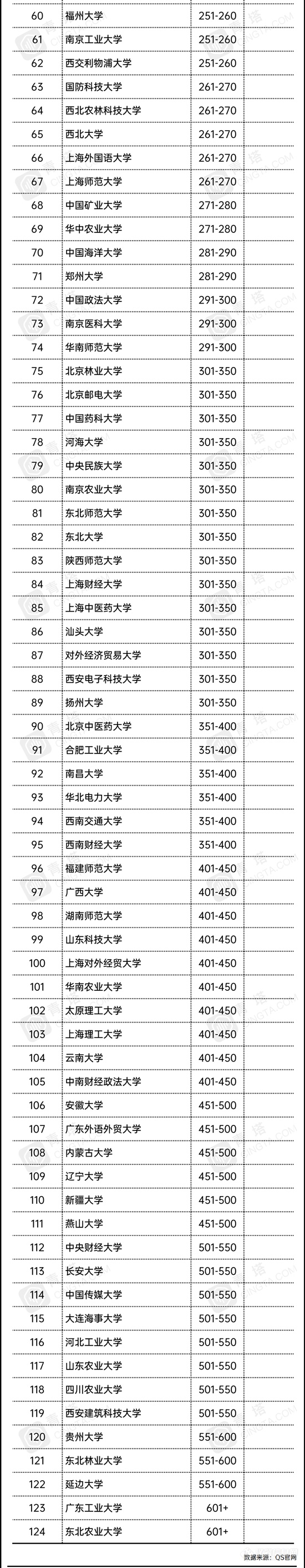 2021QS亚洲大学排名出炉，177所中国高校上榜！清华取得历史最好成绩