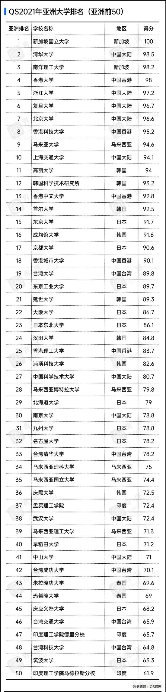 2021QS亚洲大学排名出炉，177所中国高校上榜！清华取得历史最好成绩