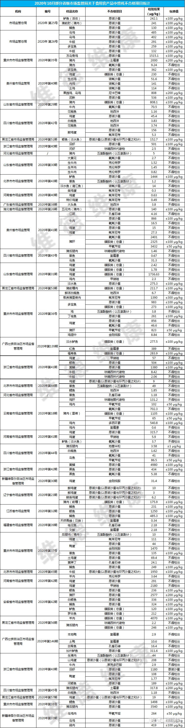 2020年10月食品安全抽检信息汇总分析