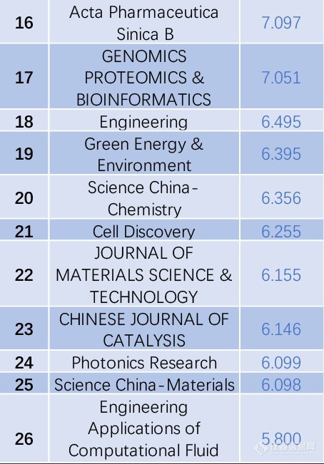 2020最新SCI影响因子目录(附中国期刊Top100名单)