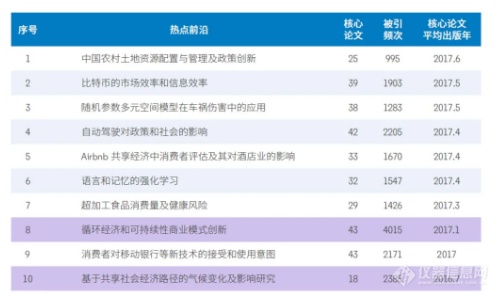 2020年科研热点前沿和新兴前沿 还不知道就OUT了