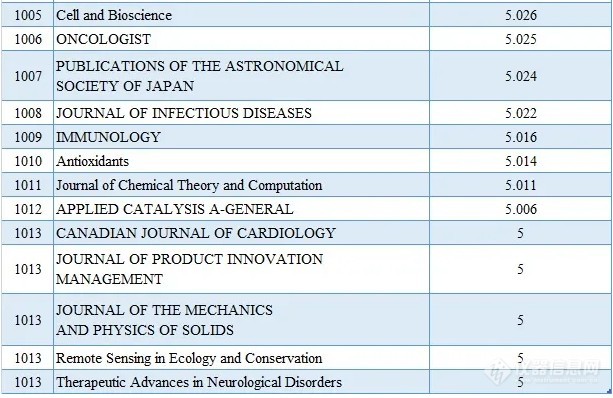 2020最新SCI影响因子目录(附中国期刊Top100名单)