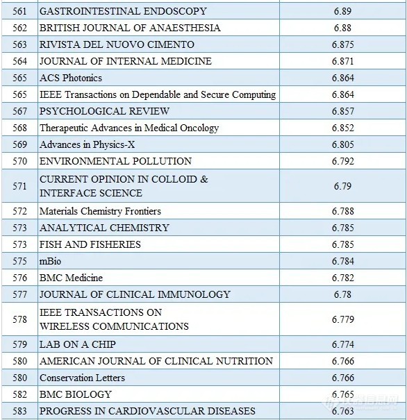 2020最新SCI影响因子目录(附中国期刊Top100名单)