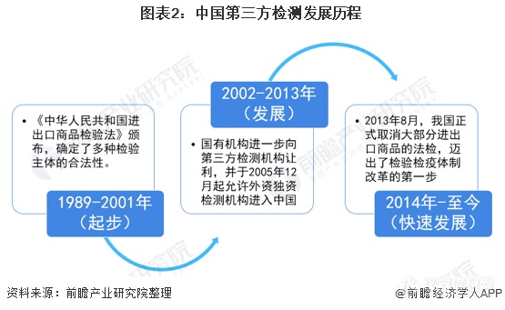 预见2021：《2020年中国第三方检测行业全景图谱》(附规模、企业竞争、发展趋势等)