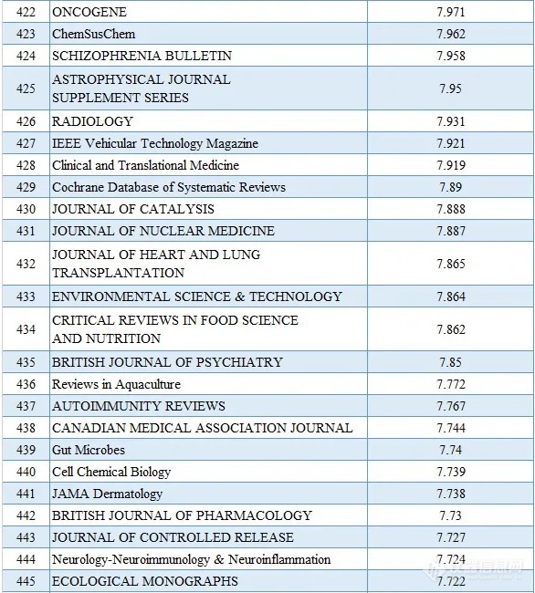 2020最新SCI影响因子目录(附中国期刊Top100名单)