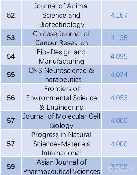 2020最新SCI影响因子目录(附中国期刊Top100名单)