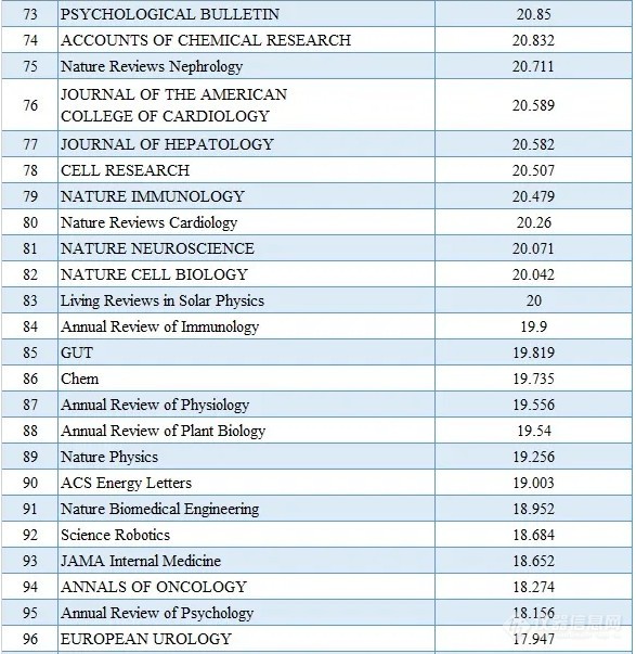 2020最新SCI影响因子目录(附中国期刊Top100名单)