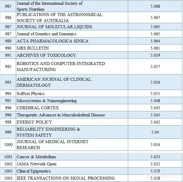 2020最新SCI影响因子目录(附中国期刊Top100名单)