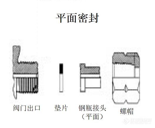 气瓶连接知识点回顾