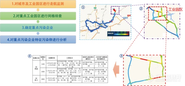 走、测、绘、管四位一体 雪迪龙大气VOCs溯源走航 助力城市打好臭氧污染治理攻坚战