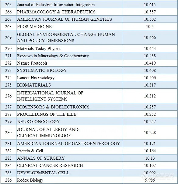 2020最新SCI影响因子目录(附中国期刊Top100名单)