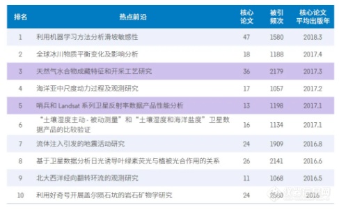 2020年科研热点前沿和新兴前沿 还不知道就OUT了