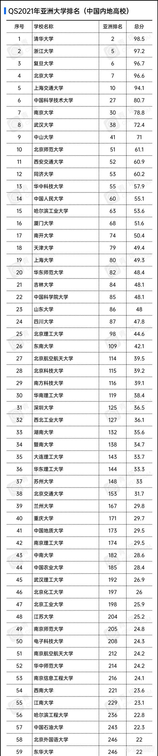 2021QS亚洲大学排名出炉，177所中国高校上榜！清华取得历史最好成绩