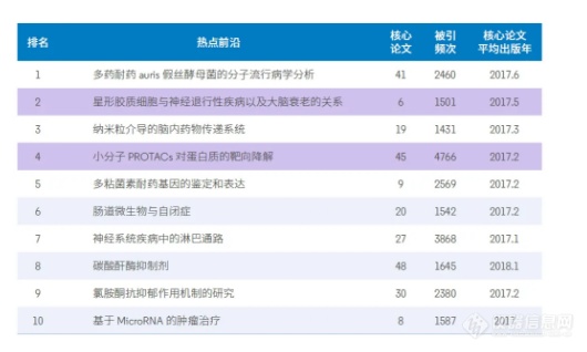 2020年科研热点前沿和新兴前沿 还不知道就OUT了