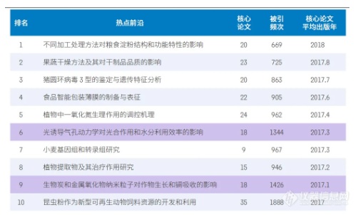 2020年科研热点前沿和新兴前沿 还不知道就OUT了