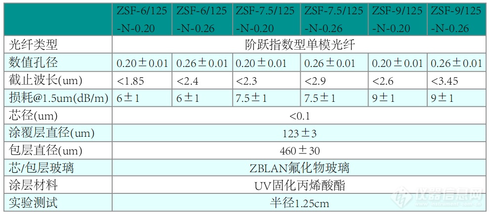 (非掺杂)单模氟化物光纤(0.6-3.45um)