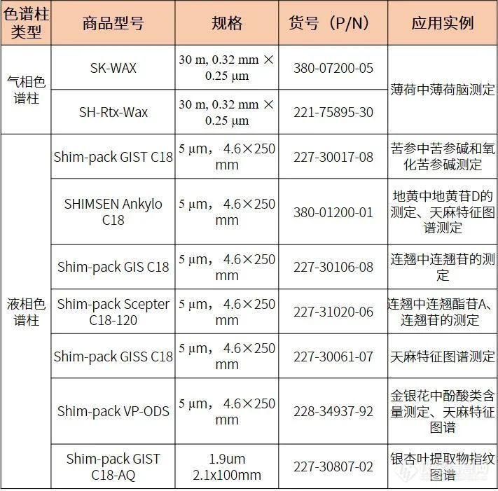 2020版药典∣中药增修订指纹、特征图谱、含量测定项目解决方案