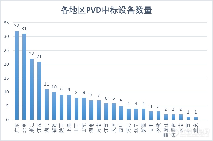 超亿采购中磁控溅射占主流——半导体仪器设备中标市场盘点系列之PVD篇