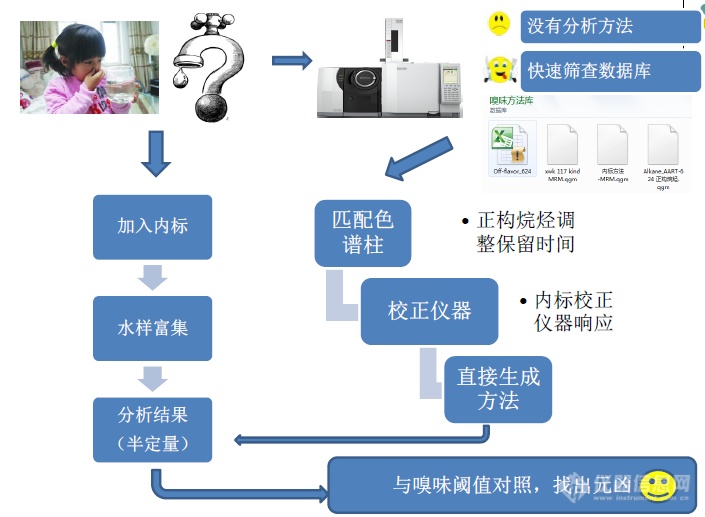 快速应对水质异味，权威嗅味数据库来了