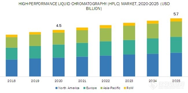 市场报告：这些行业需求旺盛 2025年全球液相色谱市场将达57亿美元