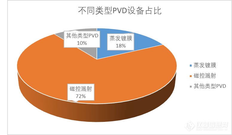 超亿采购中磁控溅射占主流——半导体仪器设备中标市场盘点系列之PVD篇