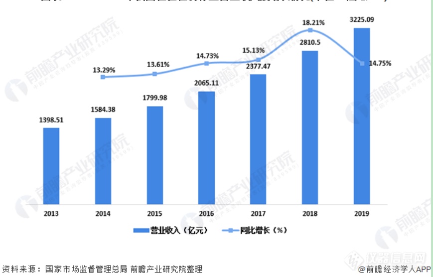 干货数据！2020年中国实验室分析仪器行业市场现状及发展前景分析