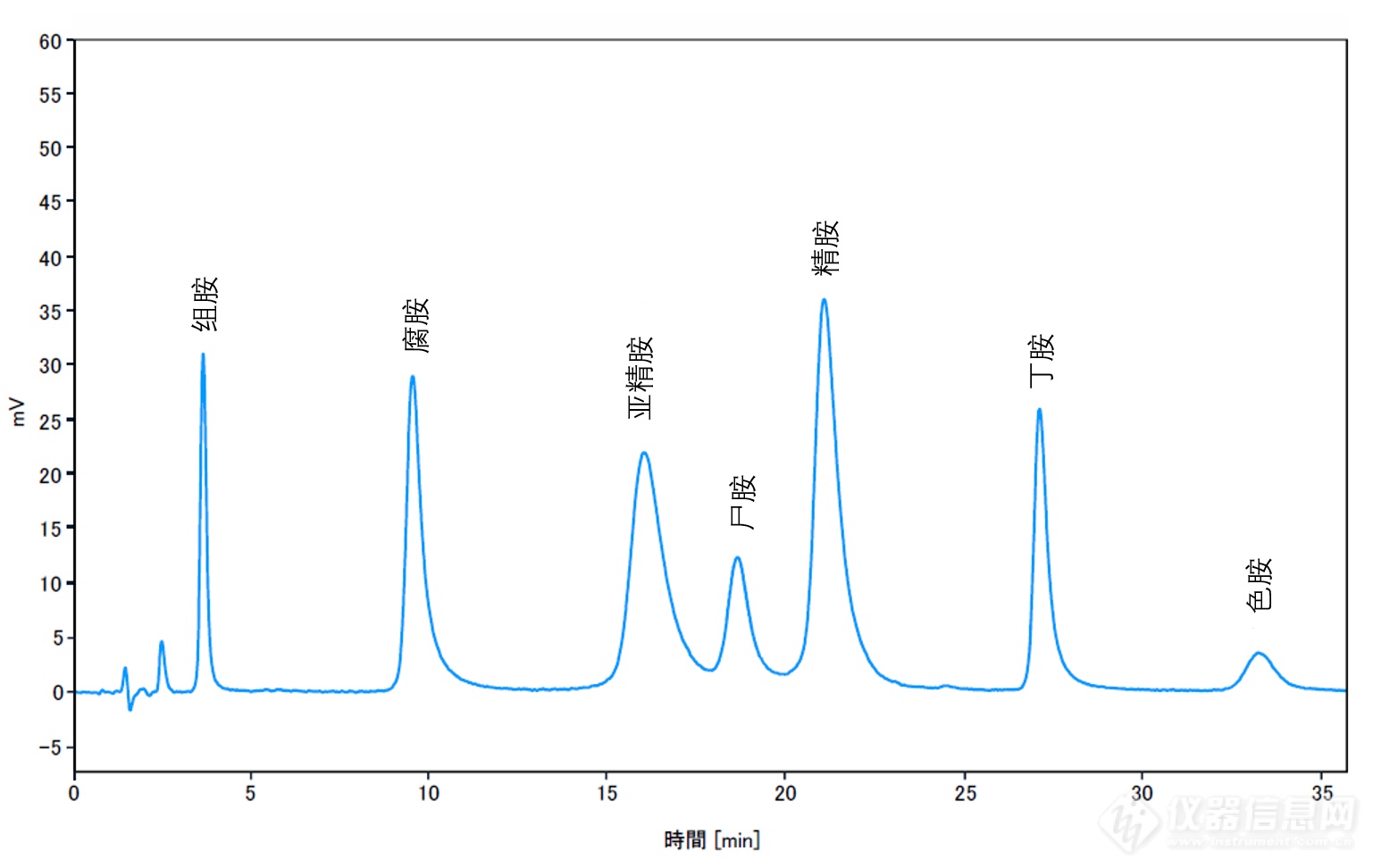 日立全自动氨基酸分析仪测定生物胺