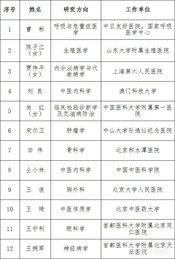 陈薇、董晨、骆清铭、饶毅等28人增聘为中国医学科学院学部委员