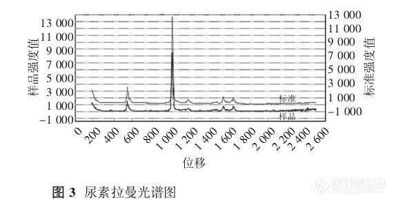 与《中国药典》鉴别结果一致，拉曼光谱技术在疫苗生产用辅料检定中的应用