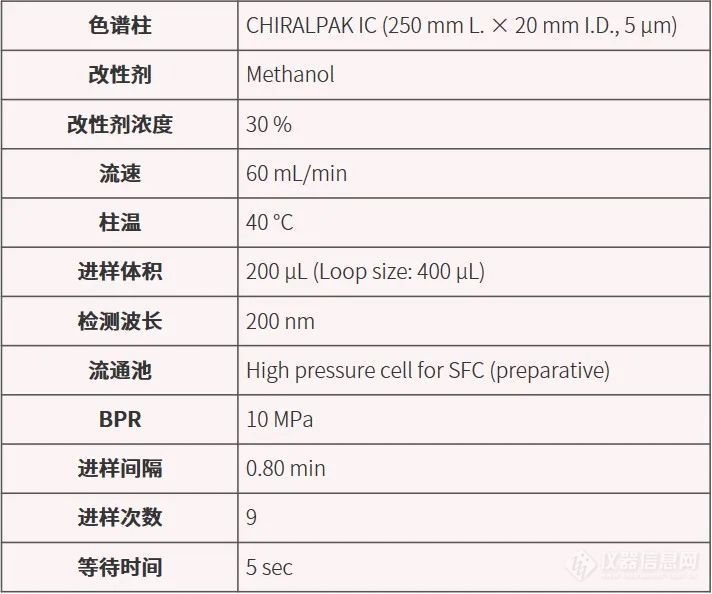 超临界流体色谱实战（二）丨迭加进样