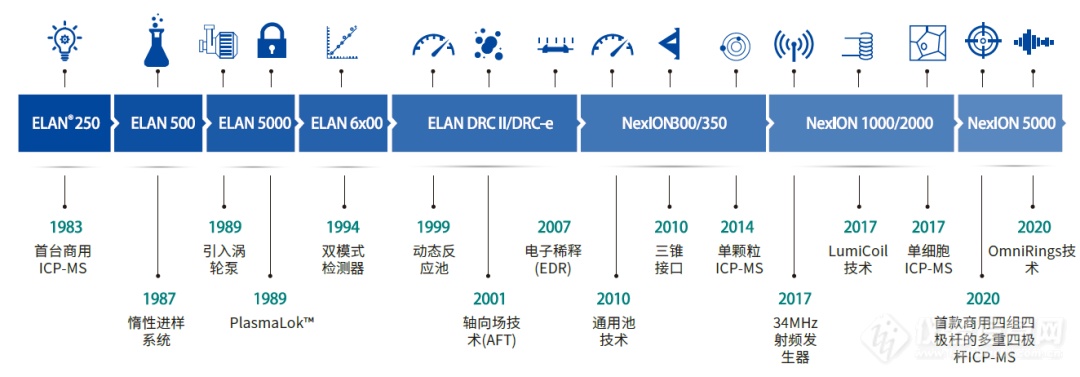 珀金埃尔默NexION® 5000 ICP-MS荣登2021威利最佳光谱/显微类仪器榜首