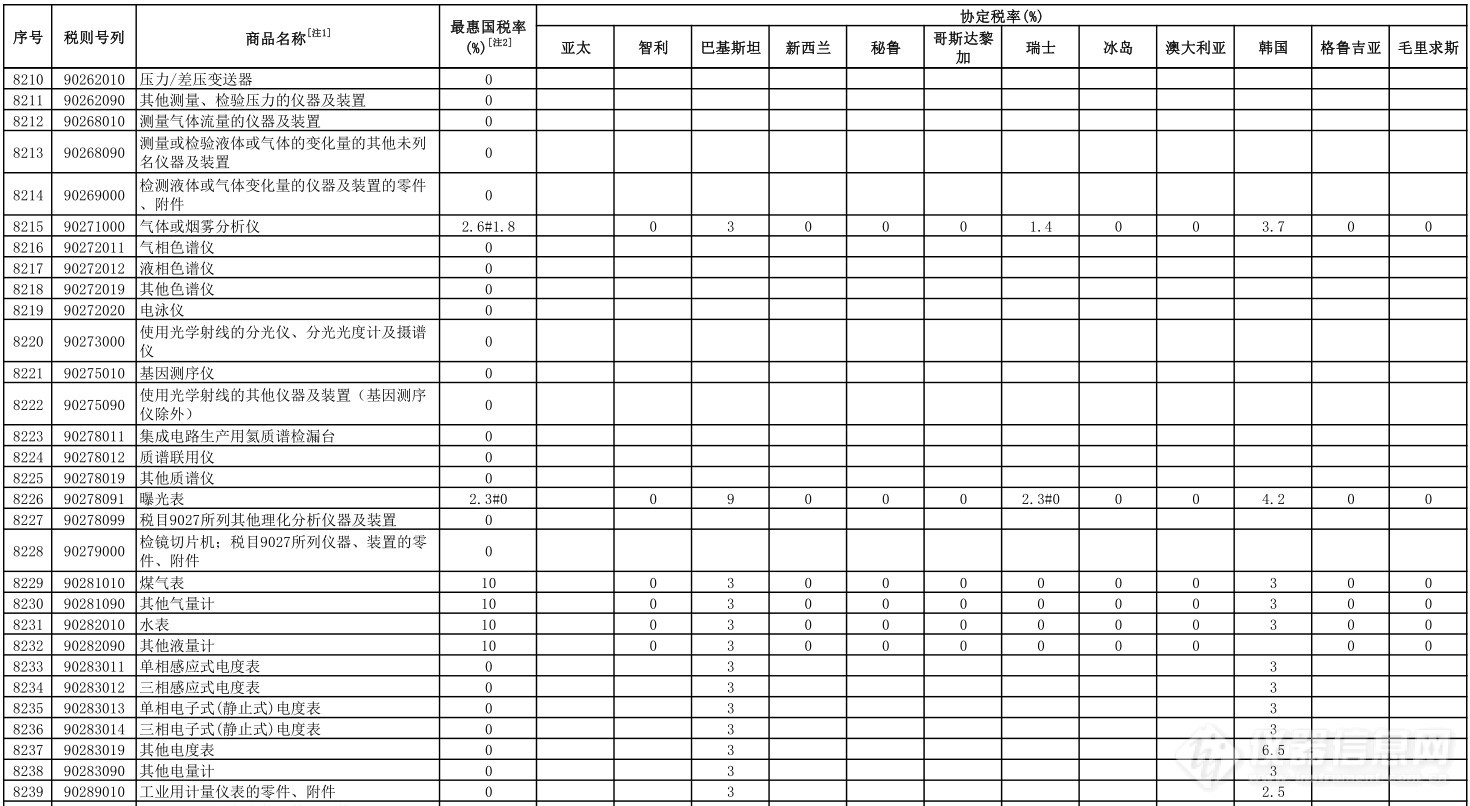 我国调整部分商品进口关税 涉及这些仪器仪表