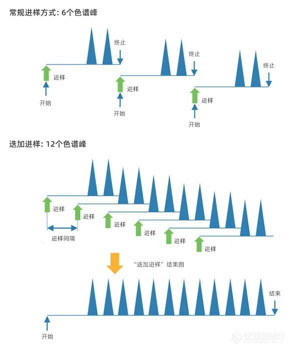 超临界流体色谱实战（二）丨迭加进样