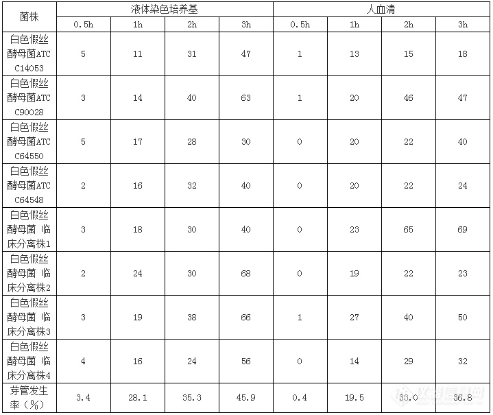 液体染色培养基用于白色假丝酵母菌的鉴定！.png