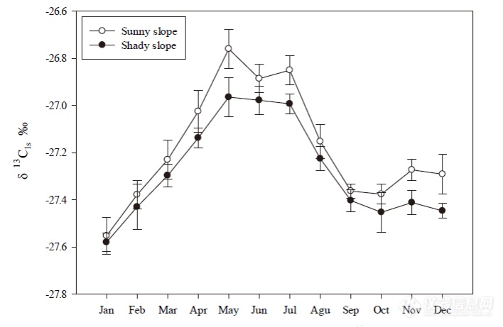 CO2同位素分析仪在估算侧柏瞬时和长期CO2同化上的应用