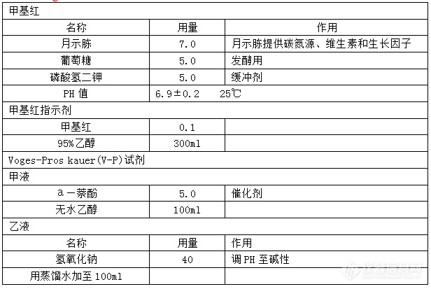 大肠杆菌生化培养基的配方及原理！1.png