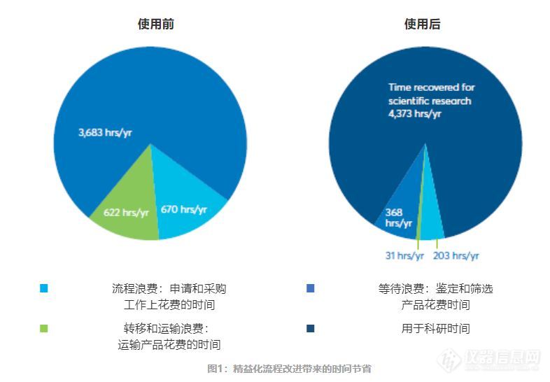 Avantor Services助力高效运营