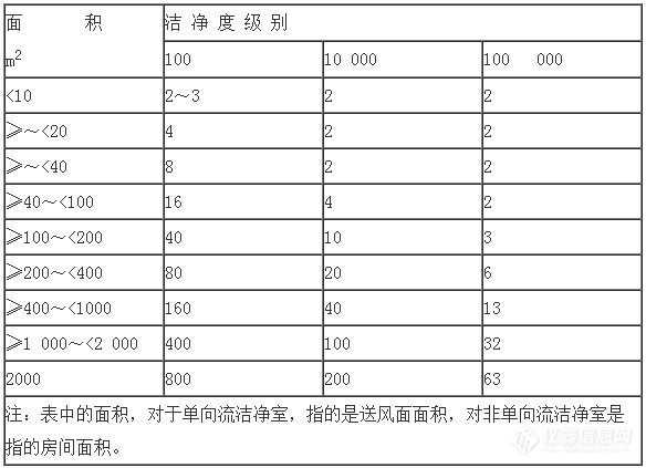 用大豆酪蛋白琼脂培养基(TSA)检测沉降菌！1.png