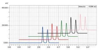 超临界流体色谱实战（二）丨迭加进样