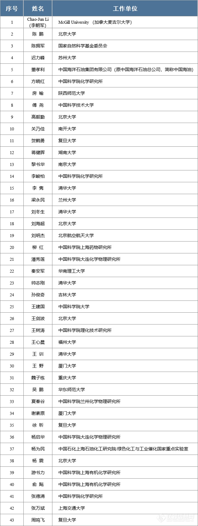 中国化学会正式公布首届会士名单 再增43位会士