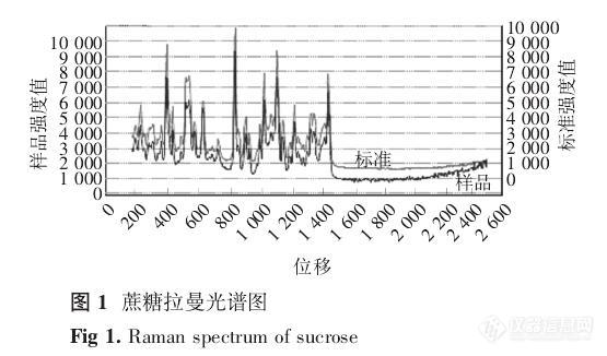 与《中国药典》鉴别结果一致，拉曼光谱技术在疫苗生产用辅料检定中的应用