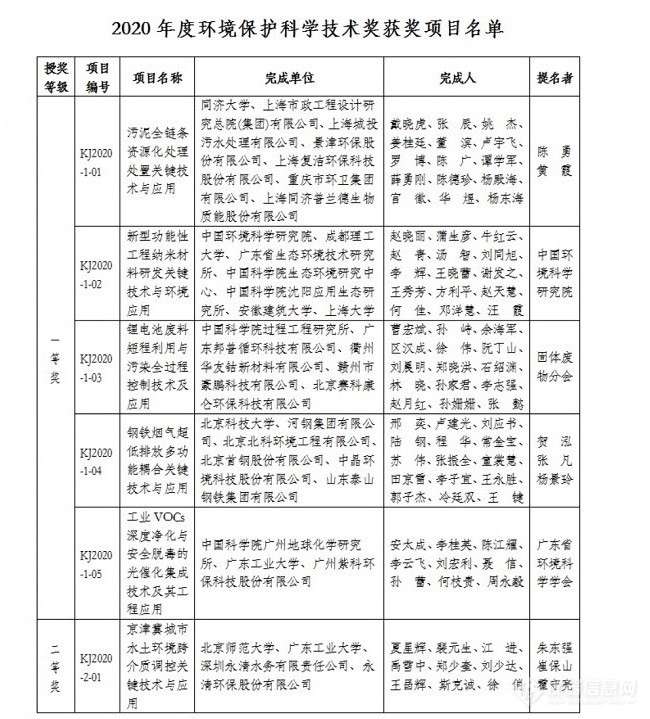 44项获奖！2020年度环境保护科学技术奖获奖项目名单出炉