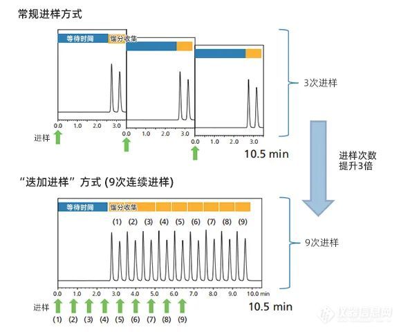 超临界流体色谱实战（二）丨迭加进样