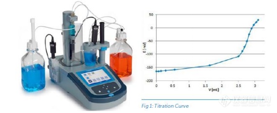 AT1000 电位滴定仪在食品行业盐类检测中的应用