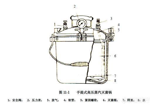 高压蒸汽灭菌和干热灭菌方法！1.png