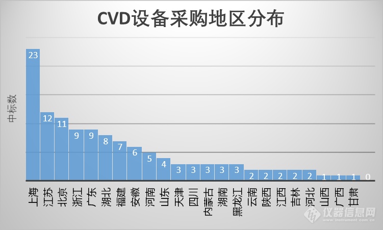 上海市采购量独占鳌头——半导体仪器设备中标市场盘点系列之CVD篇