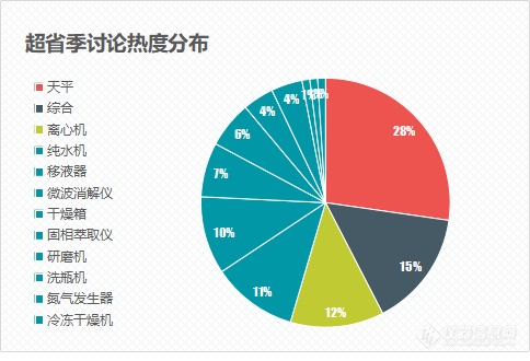 数万用户关注，实验室超省季完美收官