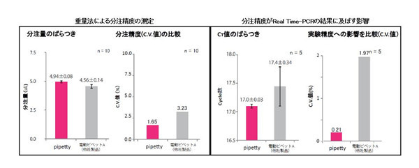 电动移液器pipetty