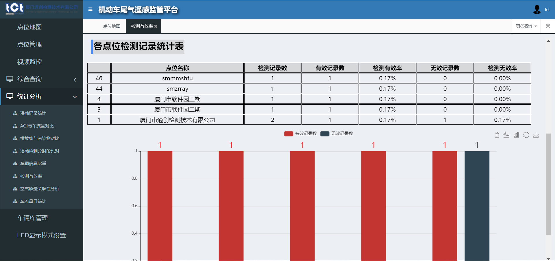 厦门通创机动车尾气遥感监测管理平台VERM1000